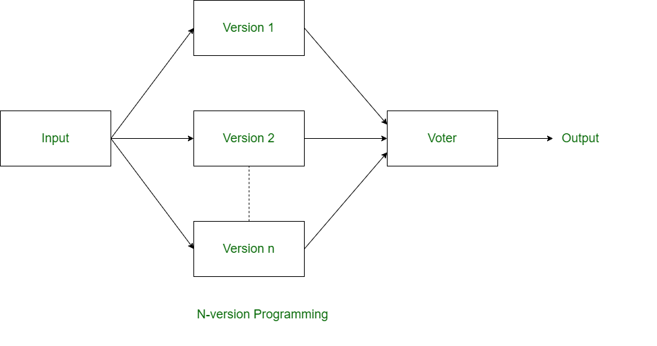 N-version programming
