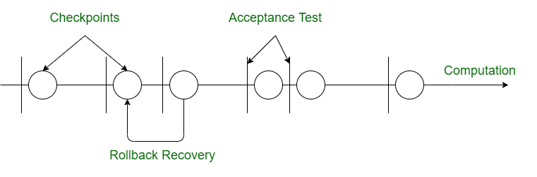 Check-pointing and Rollback Recovery