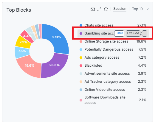 Applying Filter on Top Blocks Chart