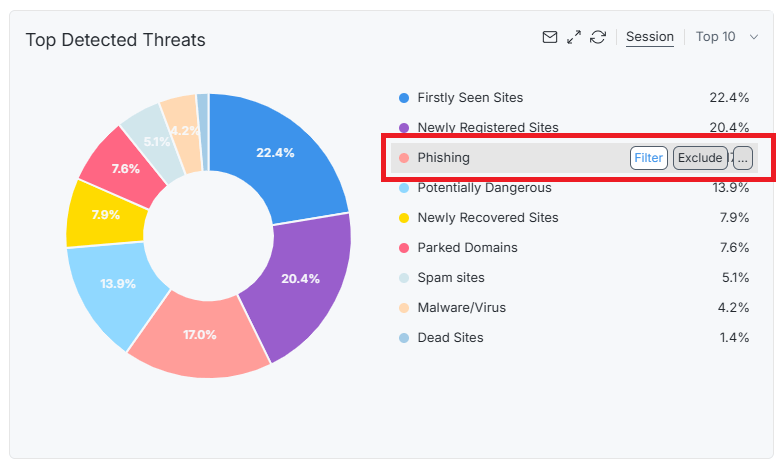 Applying Filter on Top Detected ThreatsChart