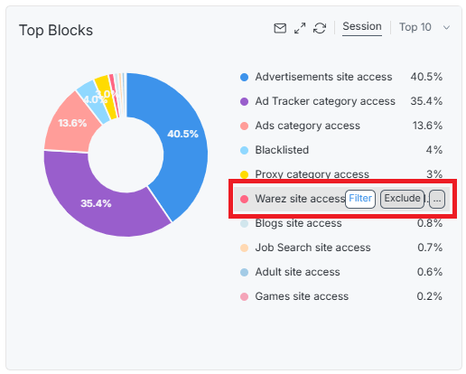 Applying Filter on Top Blocks Chart