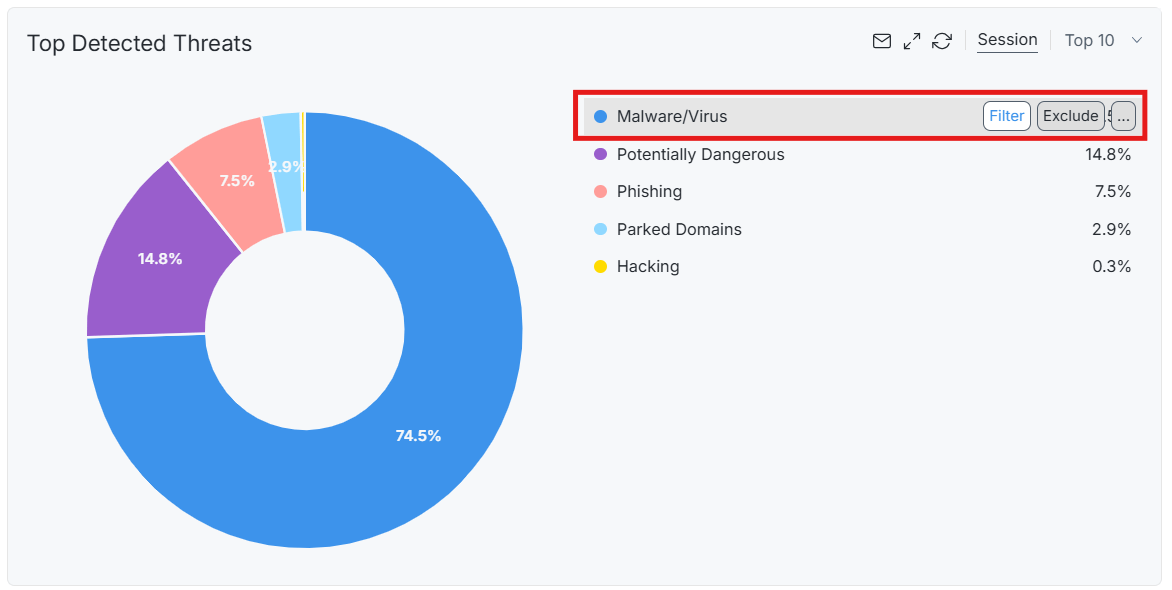 Applying Filter on Top Detected Threats Chart