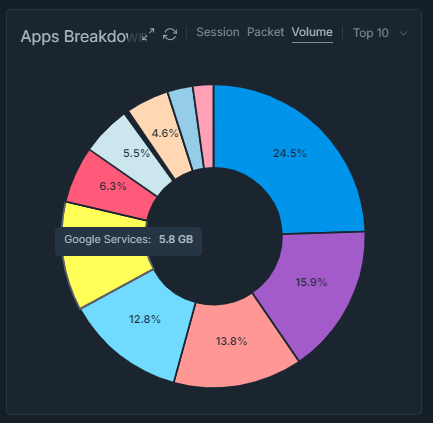 Apps Breakdown