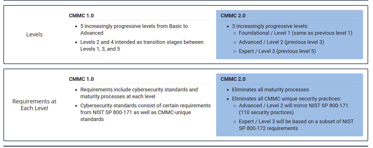Key Changes in CMMC 2.0