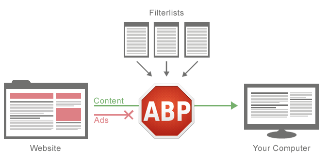 How Adblock Plus works