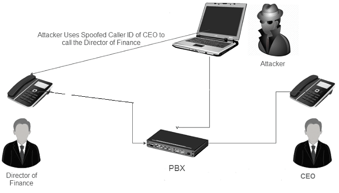 Caller ID Spoofing attack