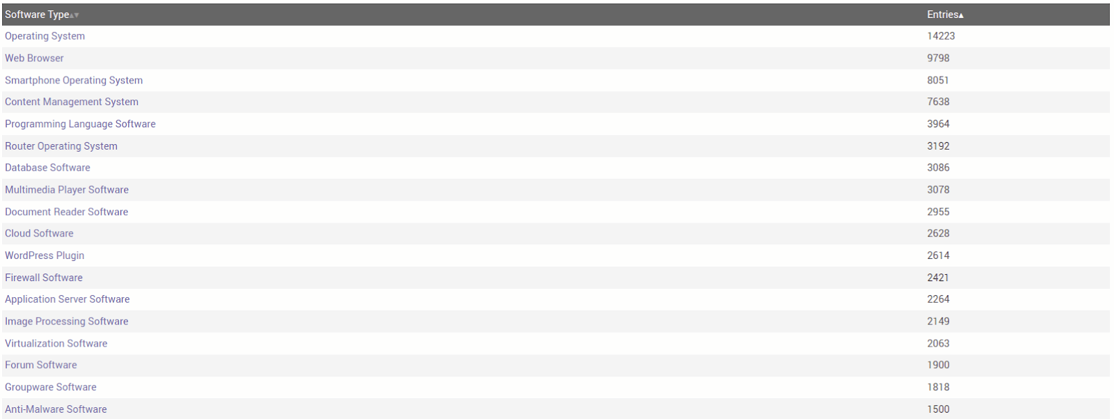 Vulnerability distribution according to software type Vulnerability distribution according to software type