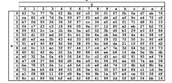 S-Box: Substitution values for the byte xy (hexadecimal format)