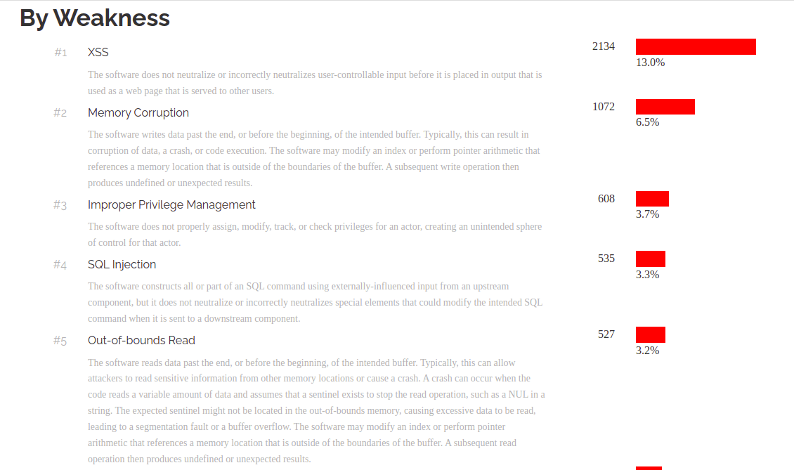 2020 Web of Number Vulnerabilities according to weakness