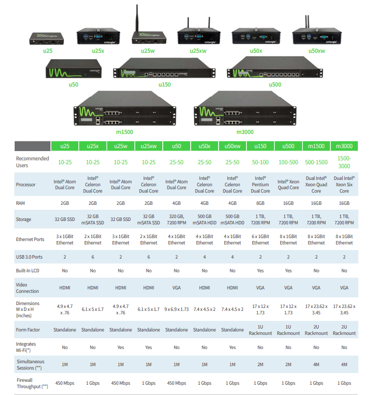 Firewall Comparison: Untangle VS pfsense 