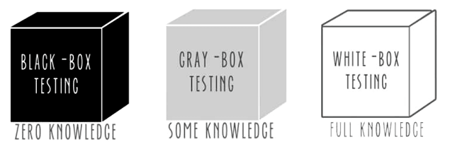 Black-box, Gray-box and White-box penetration testing