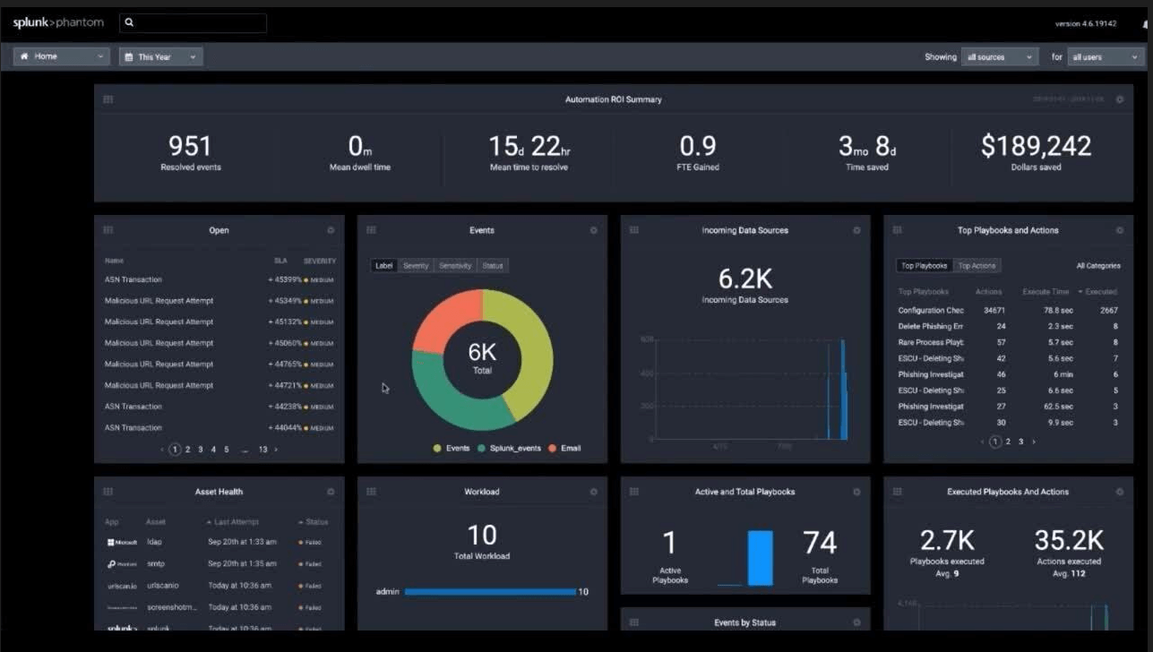 Splunk  SOAR Dashboard