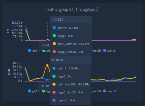 Viewing Traffic Throughput Graph Instantly