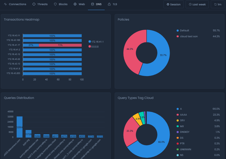 DNS Report View On Cloud