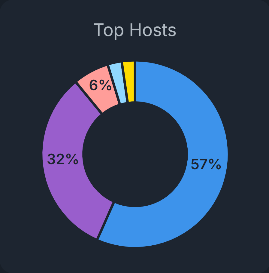 Top Hosts Chart 