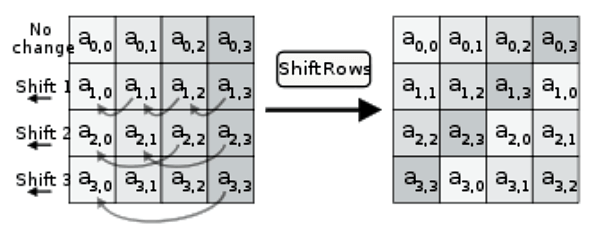 ShiftRow