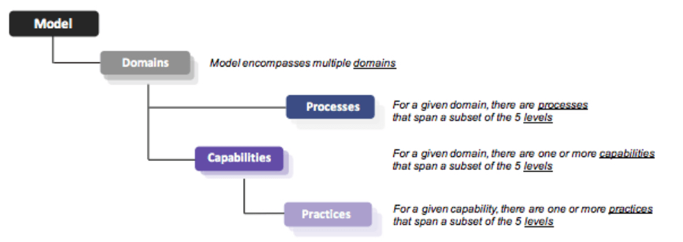 CMMC Model
