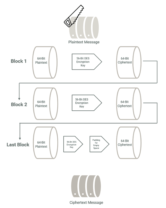How Block Cipher Works