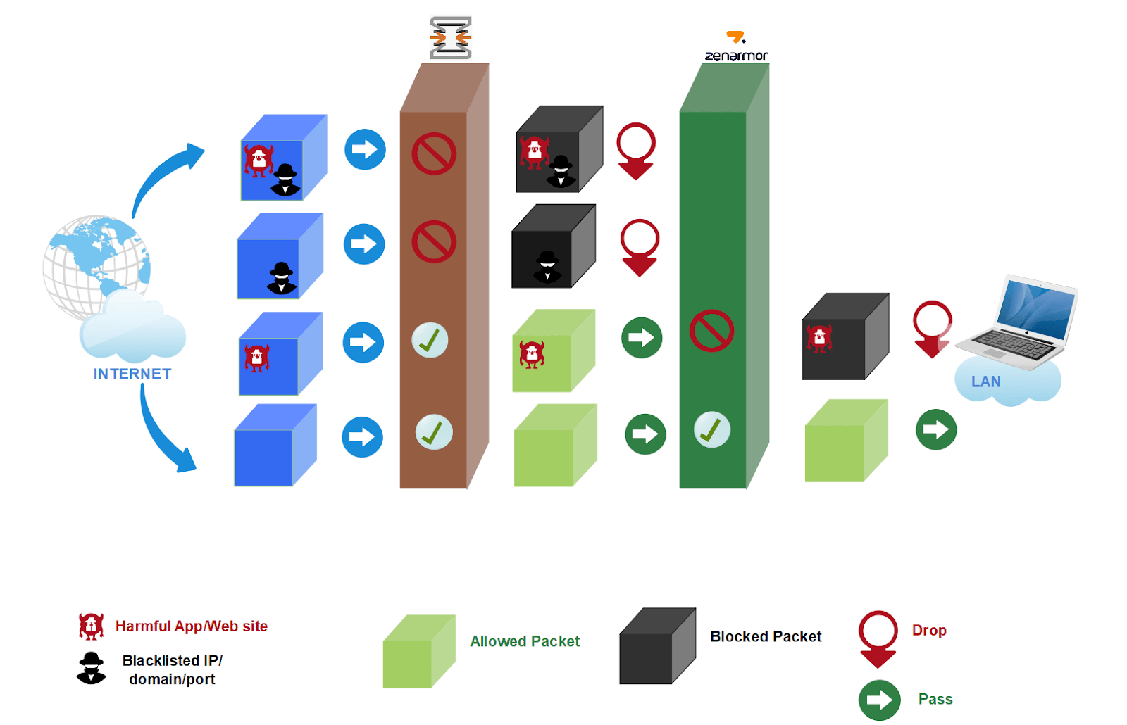 How outgoing packets are processed by OPNsense/L4 firewall and Zenarmor engine