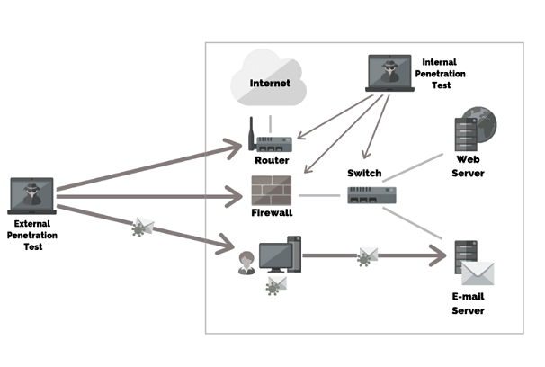 Network Penetration Testing