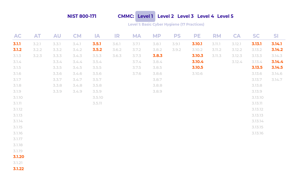 CMMC Model Level 1