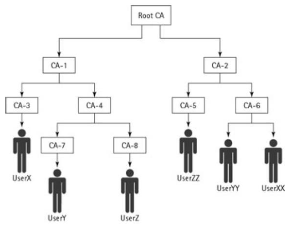 Hierarchical PKI Architecture