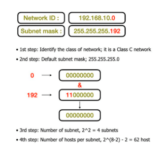 Subnetting Example
