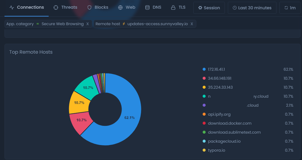 Connections filtered out for Application Category = Secure Web Browsing and Remote Hosts!=updates.sunnyvalley.io