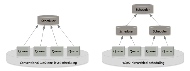 scheduling models of traditional QoS and HQoS
