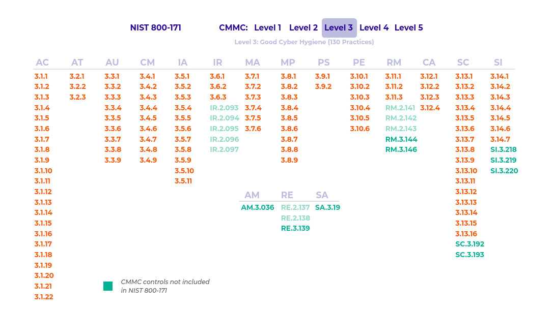 CMMC Model Level 3