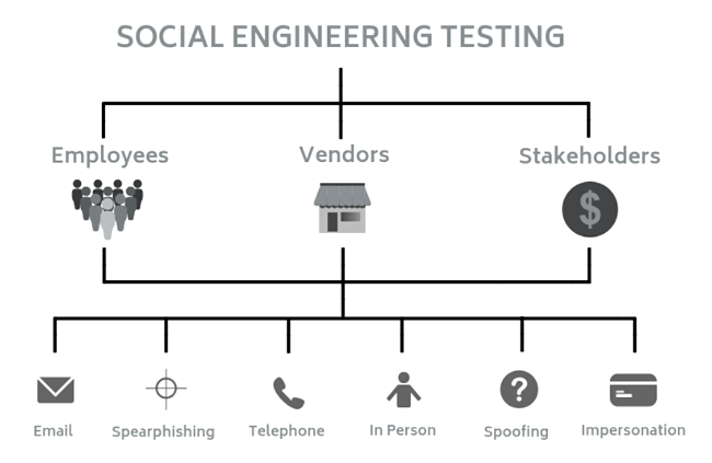 Social Engineering Tests