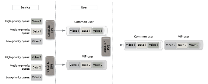 Two-level scheduling of HQoS