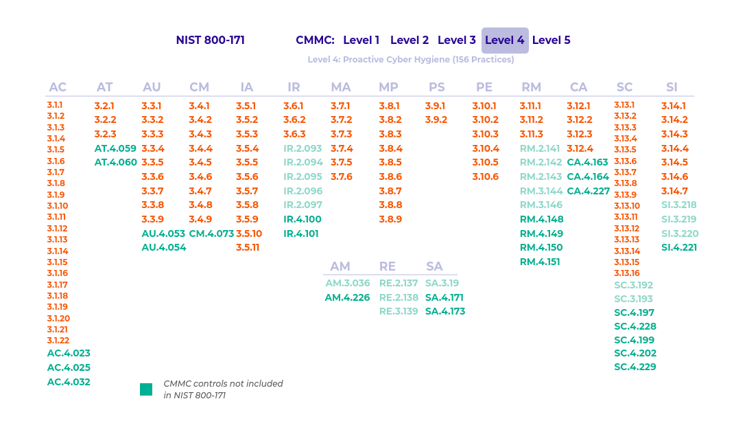 CMMC Model Level 4