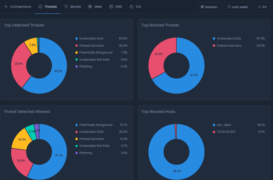 Threats Report View On Cloud