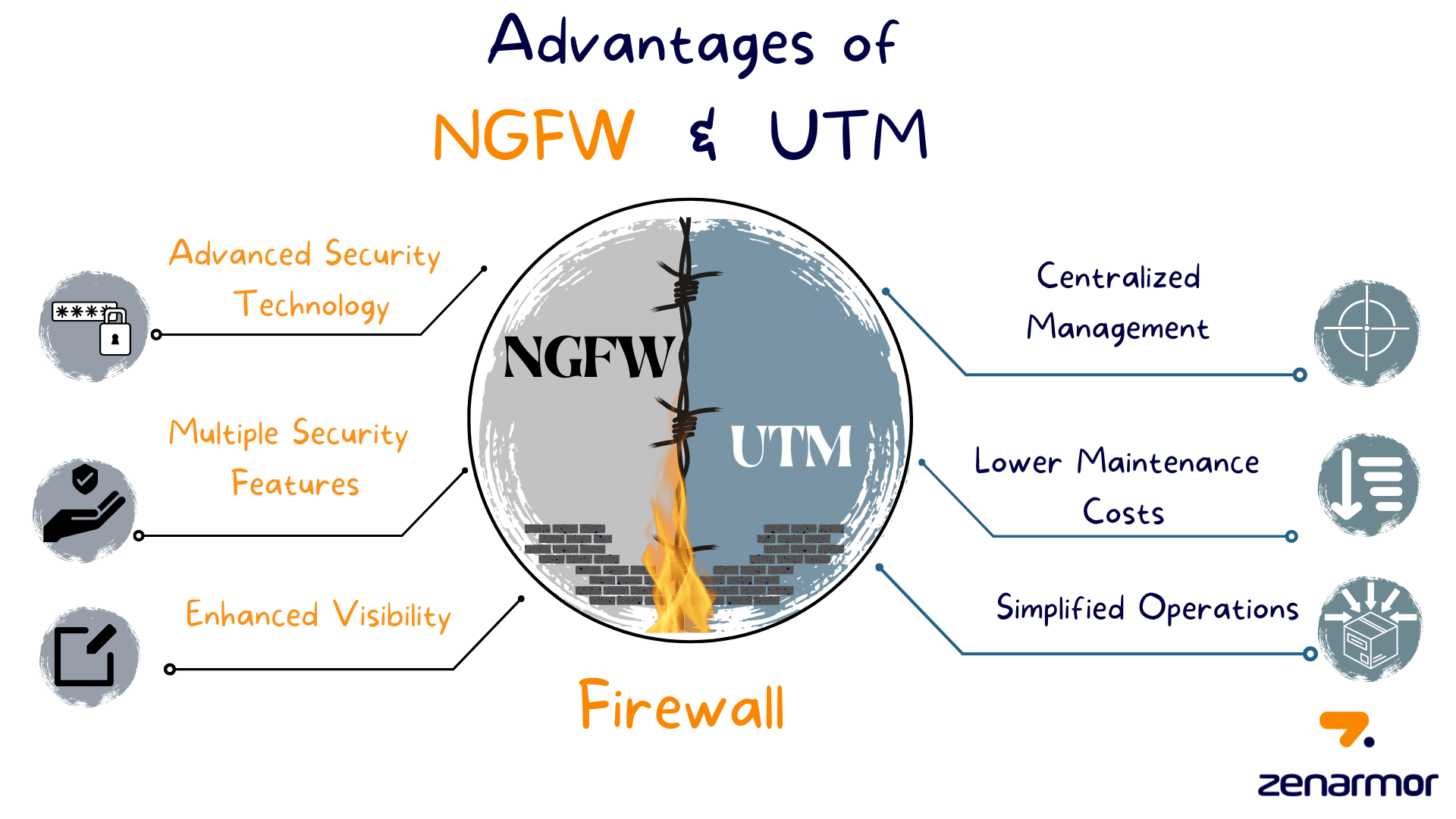 Advantages of NGFW and UTM Firewalls