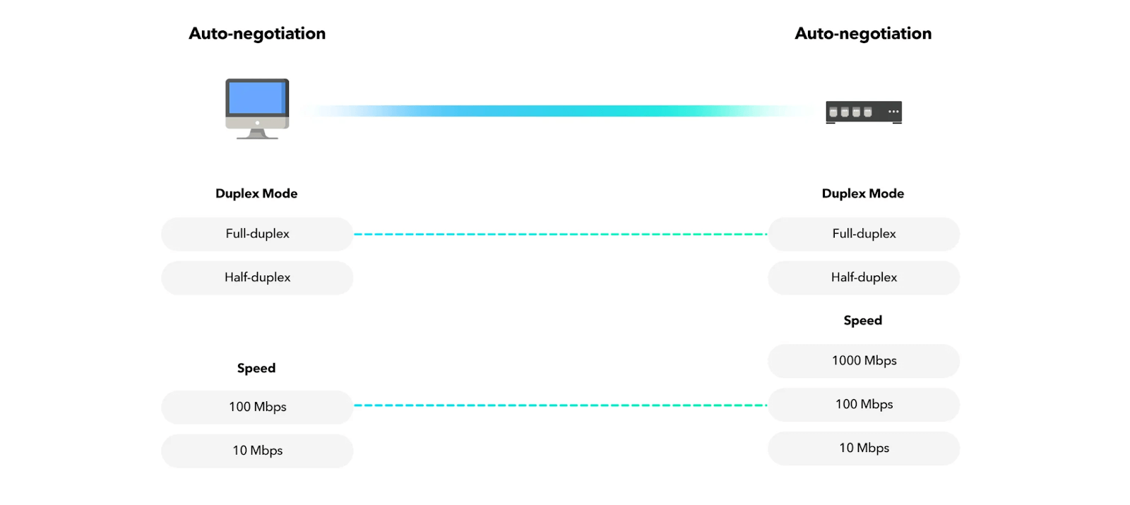 Autonegotiation Sample
