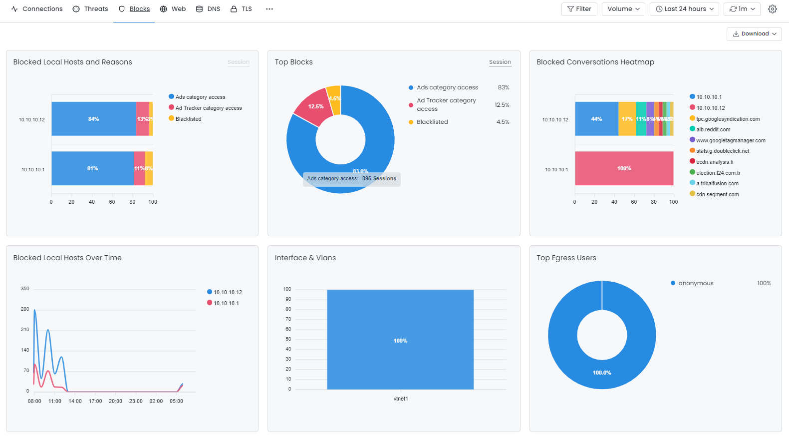 Charts Displayed in Blocks Report View
