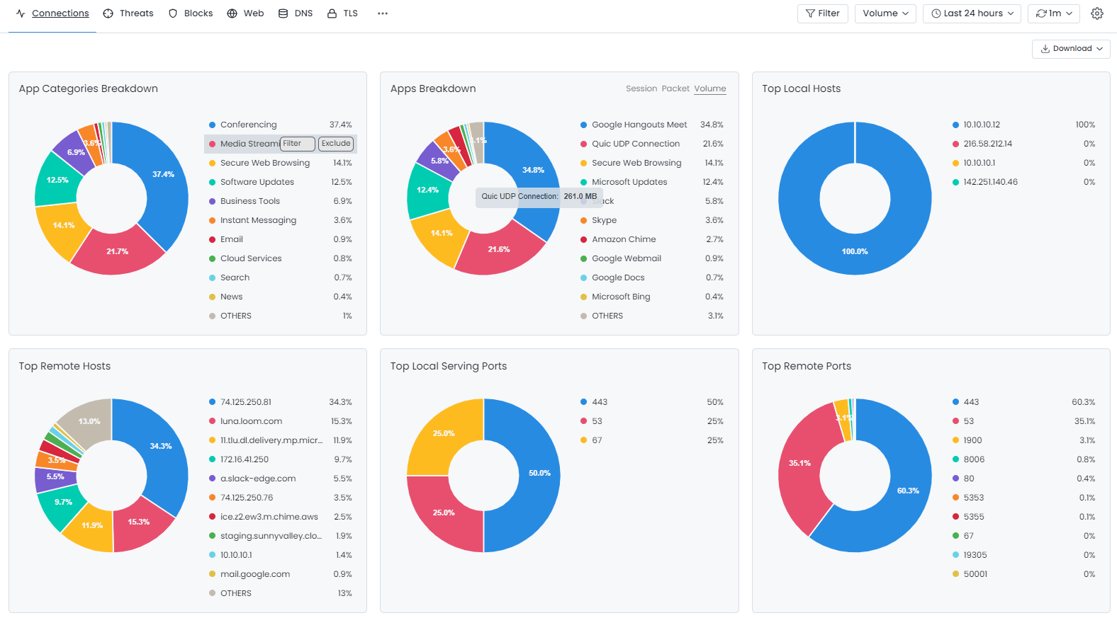 Charts Displayed in Connections Report View