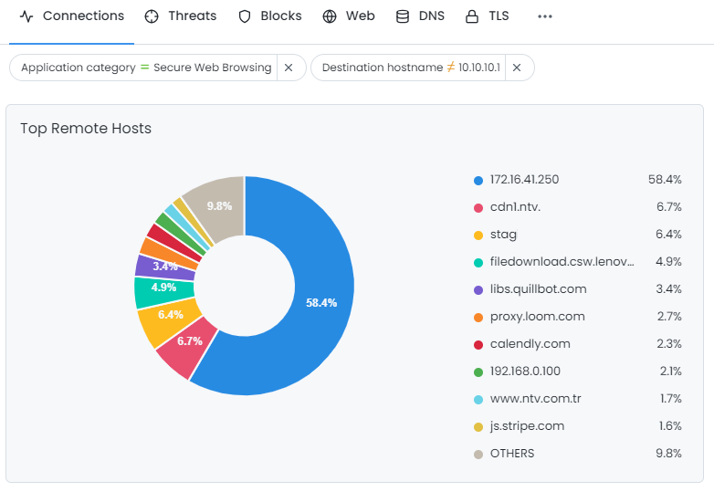 Connections filtered out for Application Category = Secure Web Browsing and Remote Hosts!=10.10.10.1