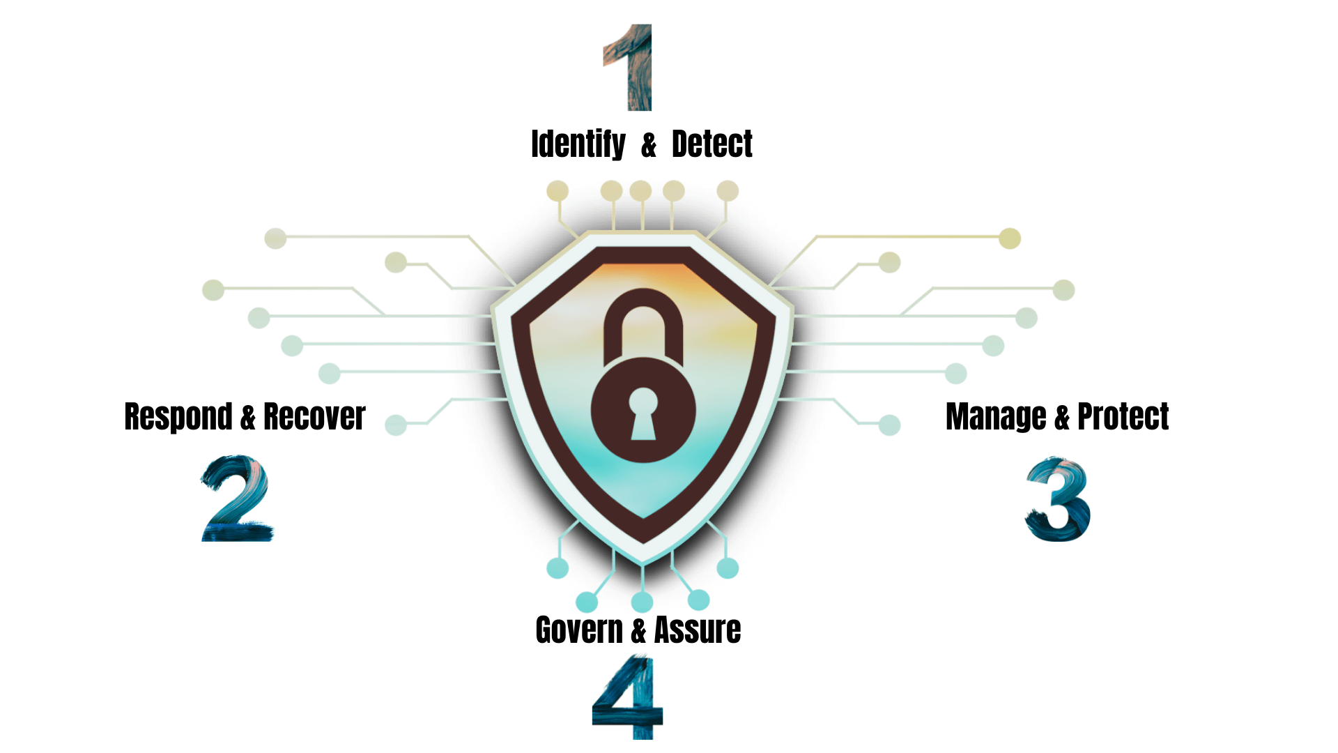 Four Elements of a Successful Cyber Resilience Strategy