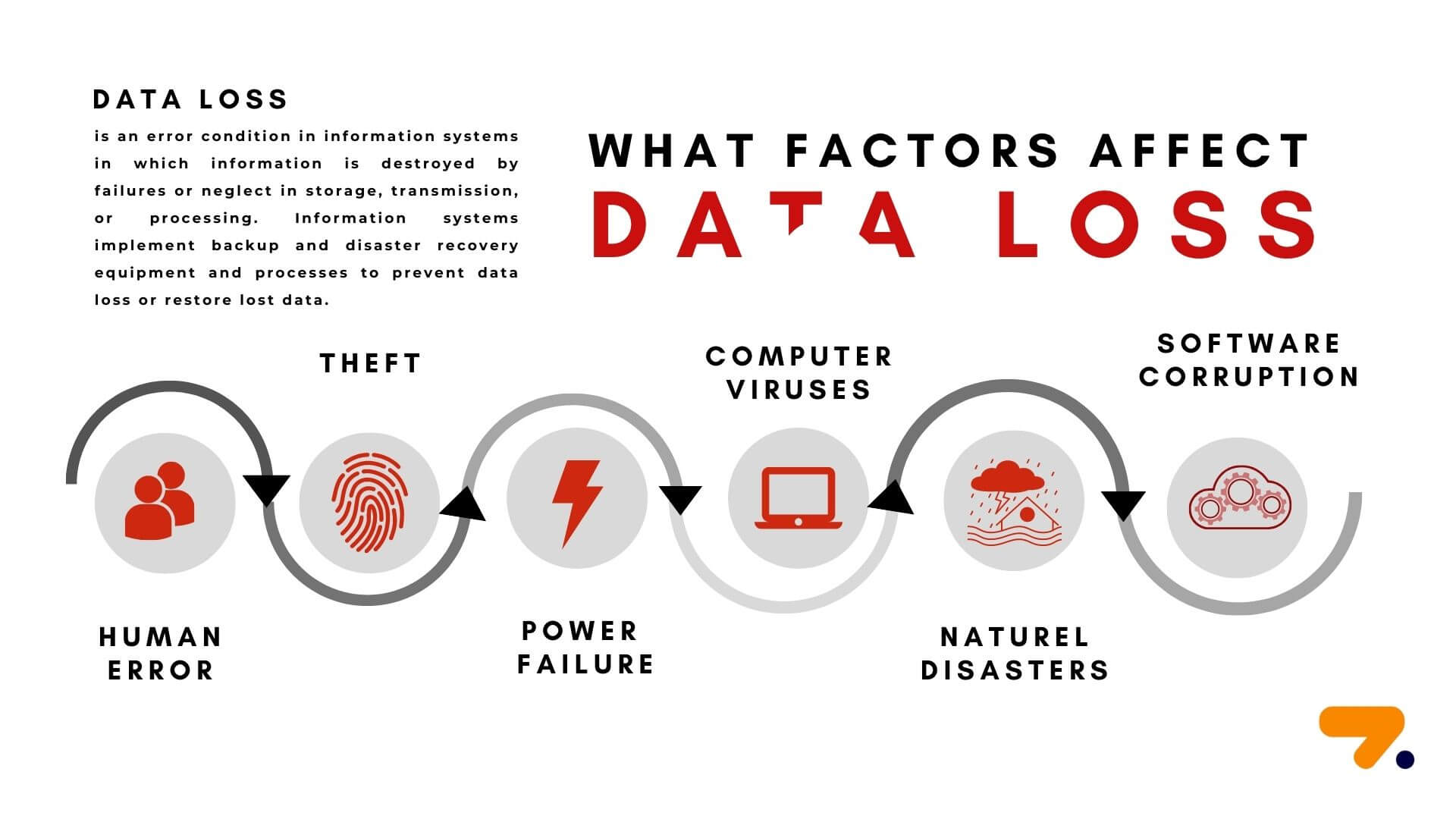 Factors Affect Data Loss