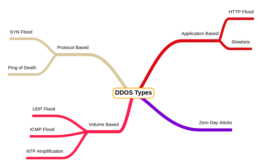 DDOS Types