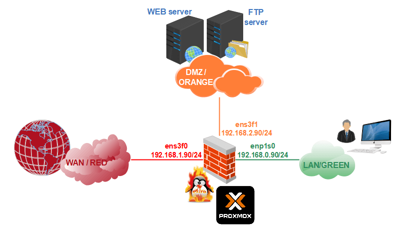 IPFire firewall topology