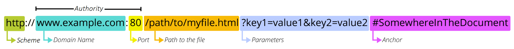 URL structure