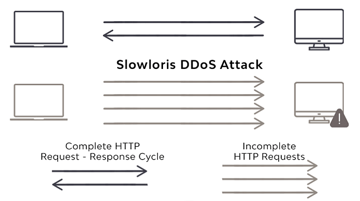 Slowloris DDoS Attack