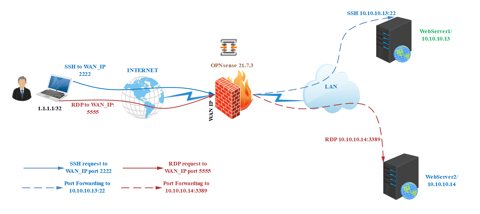 Port Forwarding topology for SSH and RDP services