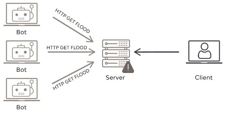 HTTP Flood Attack