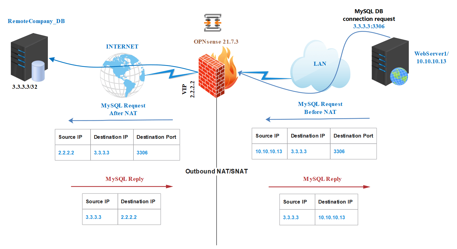 Outbound NAT/SNAT topology for accessing remote Database server