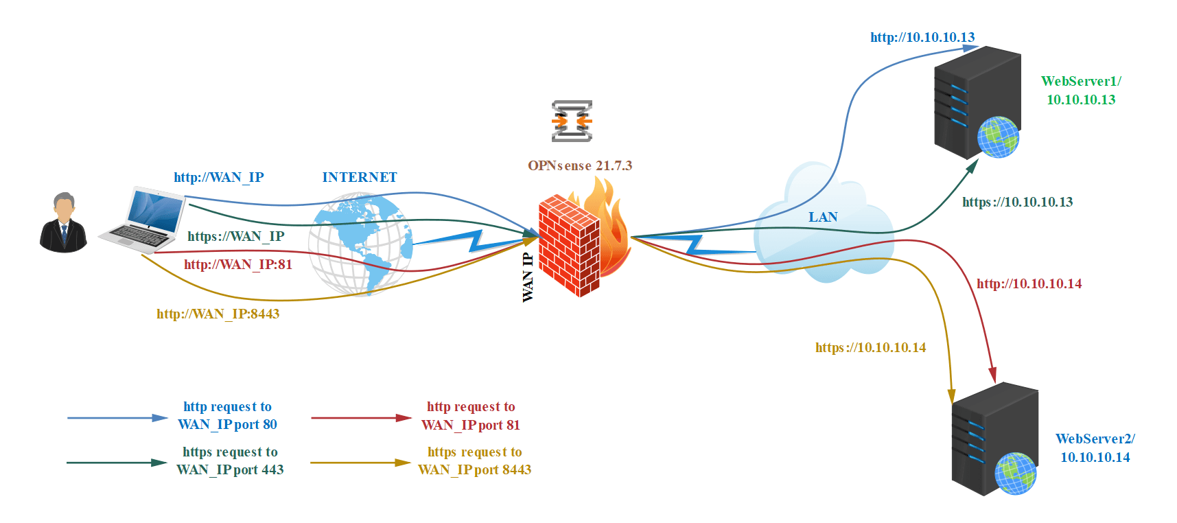 Port Forwarding topology for web services