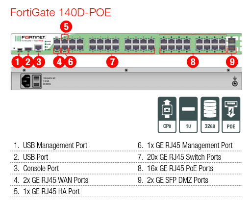 Physical ports on Fortigate 140D-POE